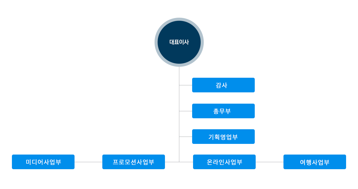 인터내셔날 커뮤니케이션 조직도